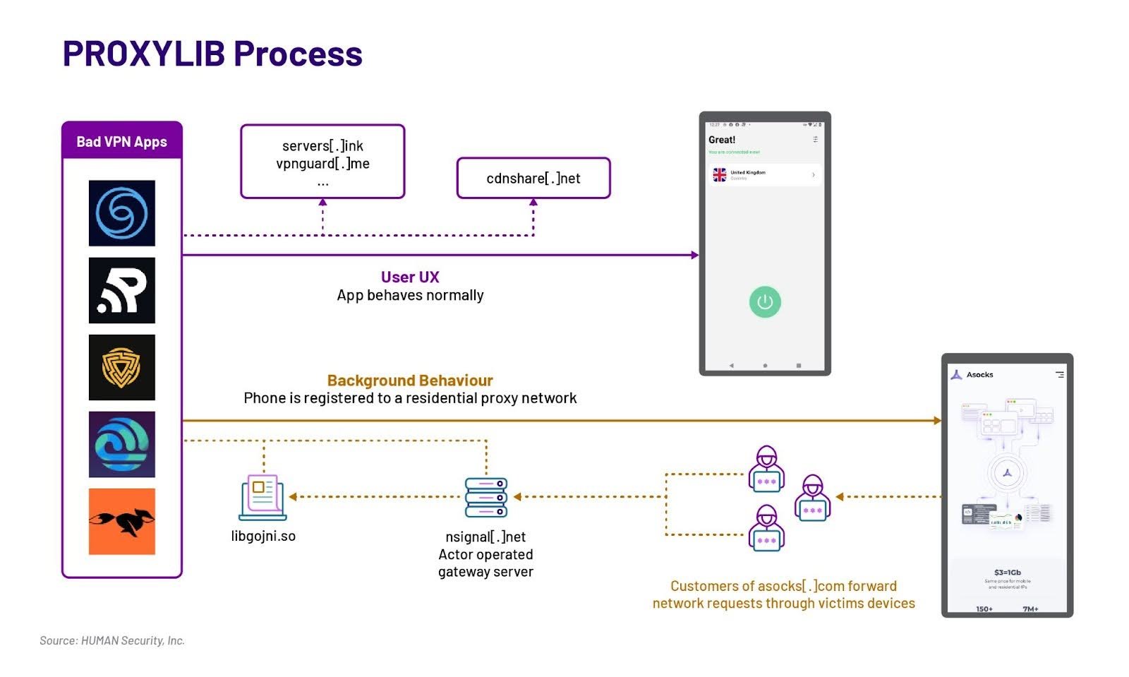 3-24 PROXYLIB Process diagram