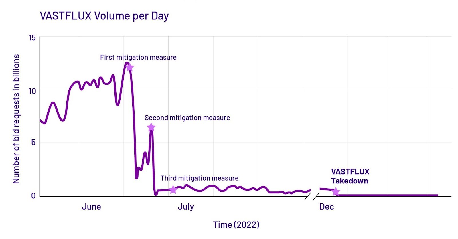 Takedown Graph