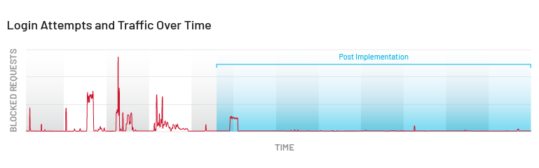 Fig 1 - Login Attempts and Traffic