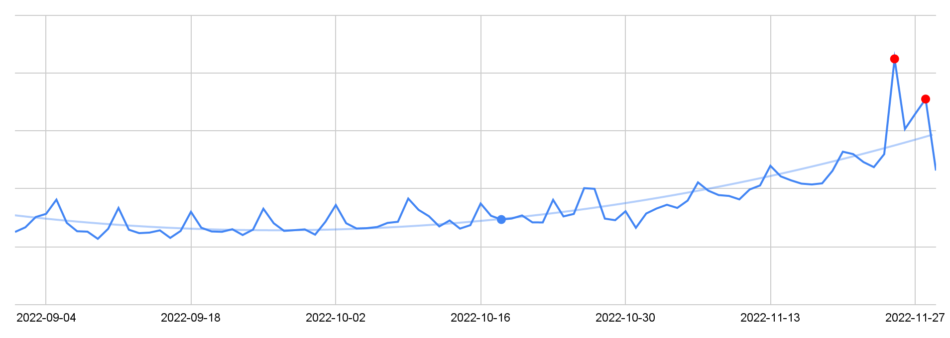 Fig 1 - Web Traffic