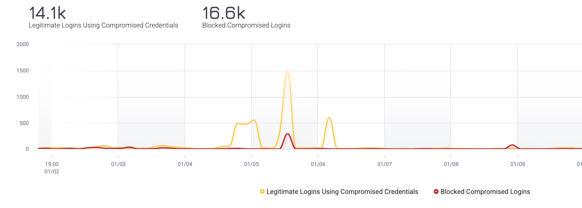 Fig 3 - Defense in Depth