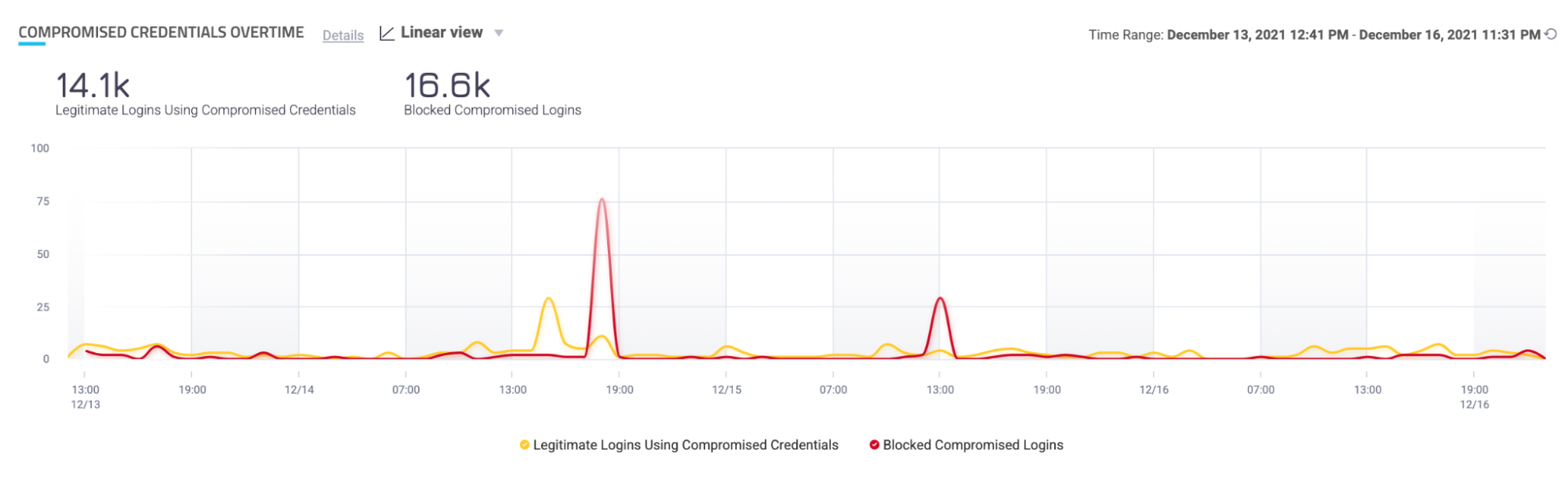 Fig 4 - Early Warning System