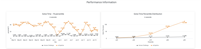 Human Challenge Solve Times