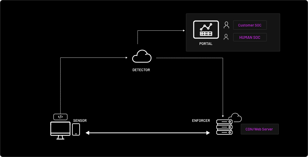 HUMAN-Account Defender-How Account Defender Works