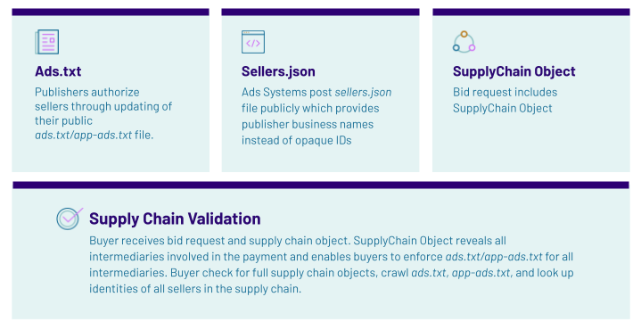 IAB Supply Chain Transparency Graphic