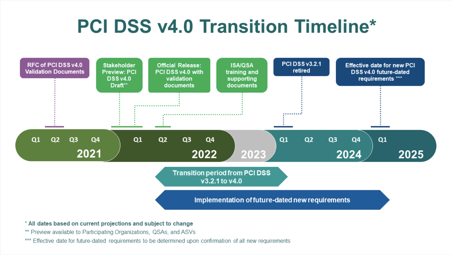 PCI timeline