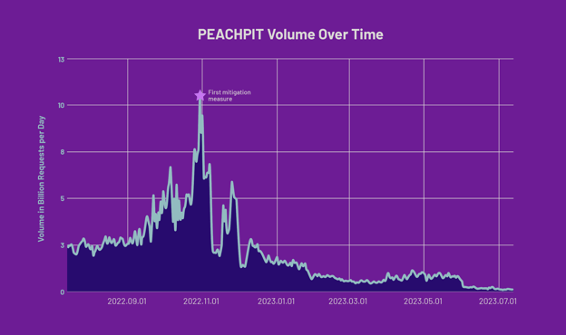 Volume Over Time