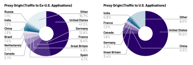 Worldwide proxies