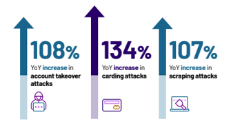 YoY bot attack increase